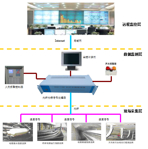 光纖光柵溫度監測系統