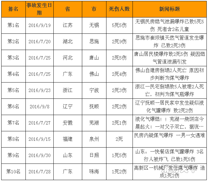 2016年第三季度十大燃氣爆炸事故排行榜